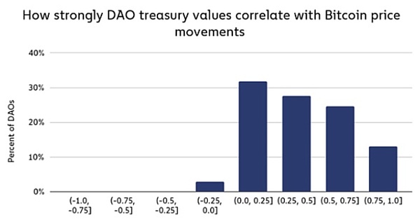 
      剖析DAO：Web3的所有权出奇地中心化