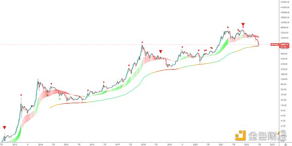 
      金色趋势丨BTC二次探底机会到来?