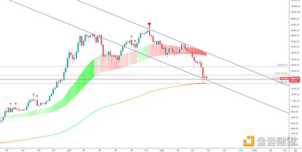 
      金色趋势丨BTC二次探底机会到来?