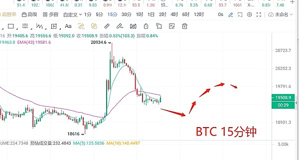 
      比特币大涨后“画门”   又要开启暴跌？