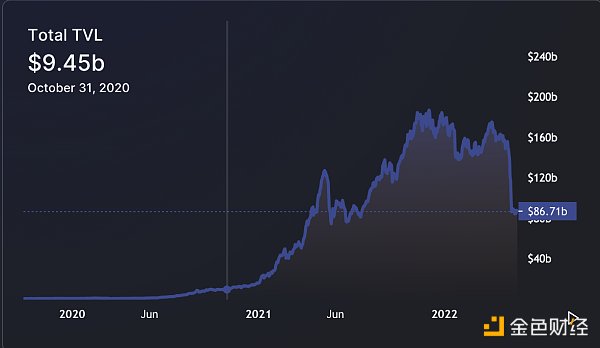 
      金色观察｜牛熊轮转：DeFi叙事结束了吗？