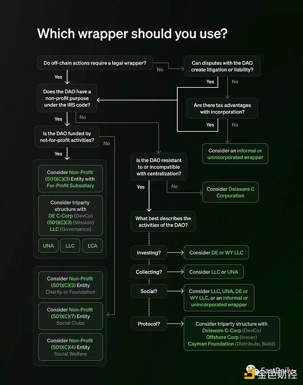 
      Paradigm：DAO 的创建策略和法律包装指南