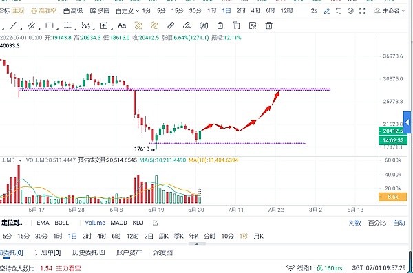 
      比特币大涨后“画门”   又要开启暴跌？