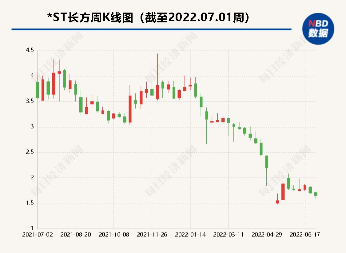 内斗白热化  *ST长方发文否认关于董事长“贱卖公司资产”等说法