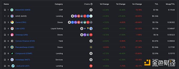 
      金色Web3.0日报 | CZ：5到10年内DeFi规模将超过CeFi