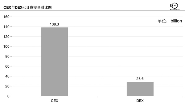 
      去中心化交易所（DEX）的无限战争