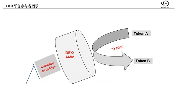 
      去中心化交易所（DEX）的无限战争