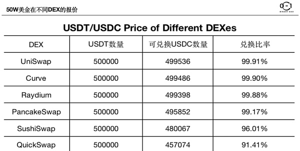 
      去中心化交易所（DEX）的无限战争