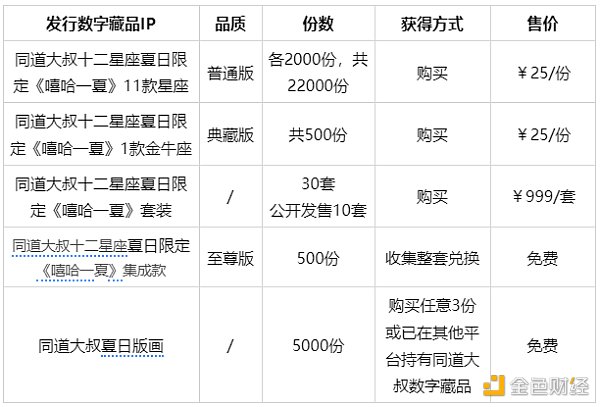 
      金色数藏 | 同道大叔十二星座夏日限定数字藏品《嘻哈一夏》即将开售