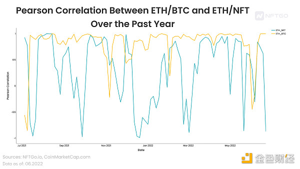 
      NFT 能否在这次暴跌中幸存下来？深度解析 NFT 和 ETH 之间相关性