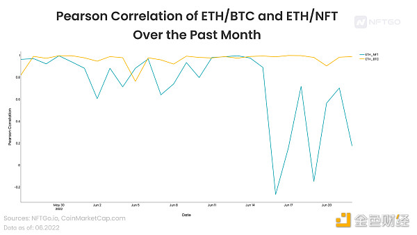 
      NFT 能否在这次暴跌中幸存下来？深度解析 NFT 和 ETH 之间相关性