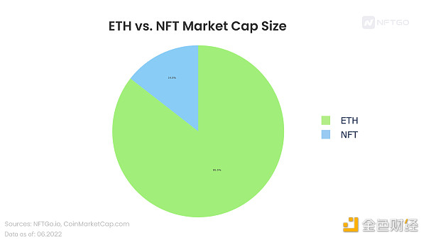 
      NFT 能否在这次暴跌中幸存下来？深度解析 NFT 和 ETH 之间相关性