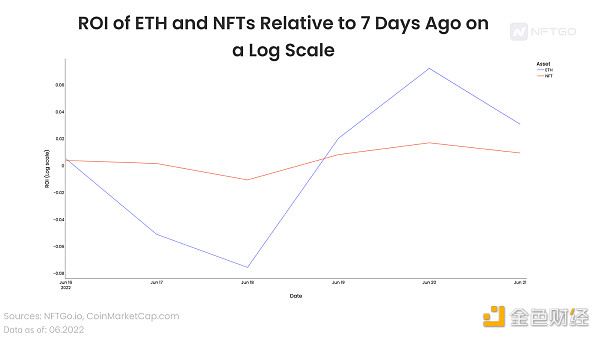 
      NFT 能否在这次暴跌中幸存下来？深度解析 NFT 和 ETH 之间相关性