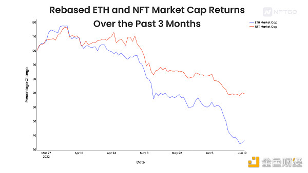 
      NFT 能否在这次暴跌中幸存下来？深度解析 NFT 和 ETH 之间相关性