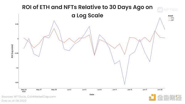 
      NFT 能否在这次暴跌中幸存下来？深度解析 NFT 和 ETH 之间相关性