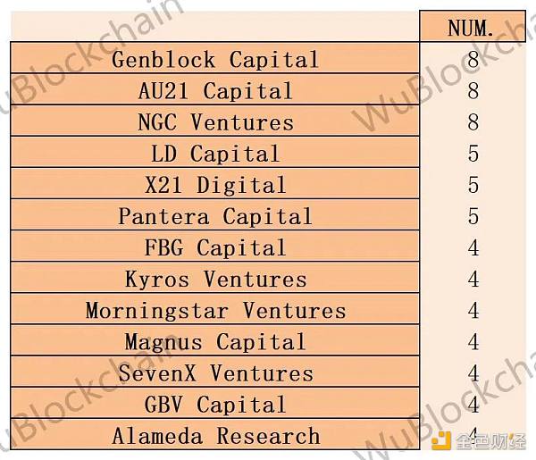 
      VC 月报：6 月融资金额环比下降 18% 机构债务融资金额上升