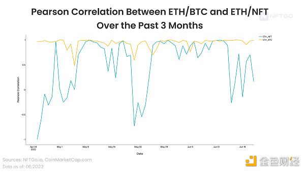 
      NFT 能否在这次暴跌中幸存下来？深度解析 NFT 和 ETH 之间相关性