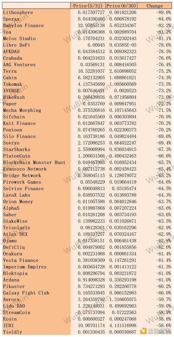 
      VC 月报：6 月融资金额环比下降 18% 机构债务融资金额上升