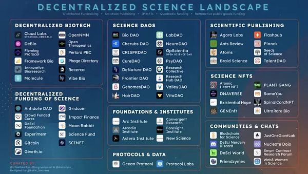 
      DeSci：去中心化科学是Web3.0的新趋势？