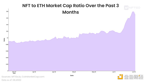 
      NFT 能否在这次暴跌中幸存下来？深度解析 NFT 和 ETH 之间相关性