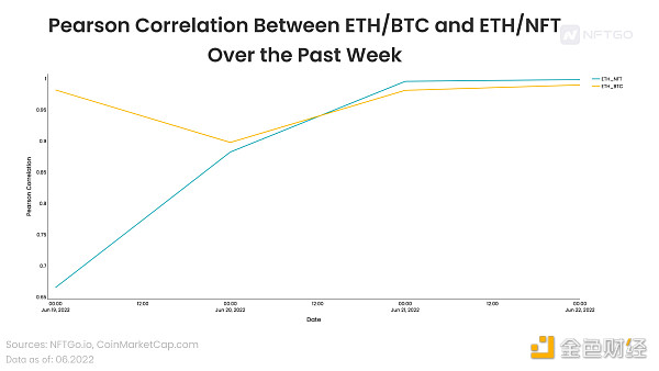 
      NFT 能否在这次暴跌中幸存下来？深度解析 NFT 和 ETH 之间相关性