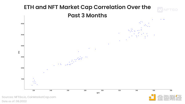 
      NFT 能否在这次暴跌中幸存下来？深度解析 NFT 和 ETH 之间相关性