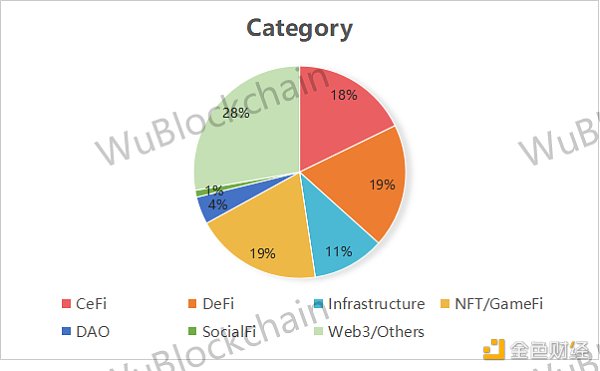 
      VC 月报：6 月融资金额环比下降 18% 机构债务融资金额上升