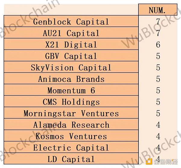 
      VC 月报：6 月融资金额环比下降 18% 机构债务融资金额上升