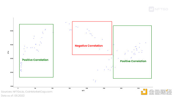 
      NFT 能否在这次暴跌中幸存下来？深度解析 NFT 和 ETH 之间相关性