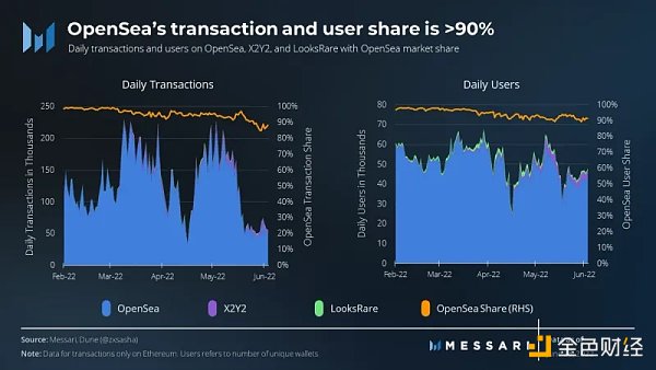 
      Messari：OpenSea主导下 Uniswap收购Genie将如何「破局」？