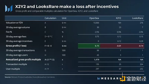 
      Messari：OpenSea主导下 Uniswap收购Genie将如何「破局」？