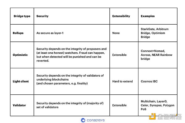 
      金色观察 | ConsenSys：区块链桥安全指南