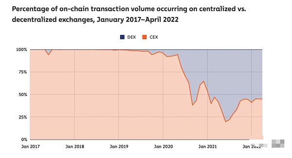 
      Chainalysis Web3报告：交易所迎来了它们的清算时刻