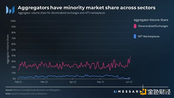 
      Messari：OpenSea主导下 Uniswap收购Genie将如何「破局」？