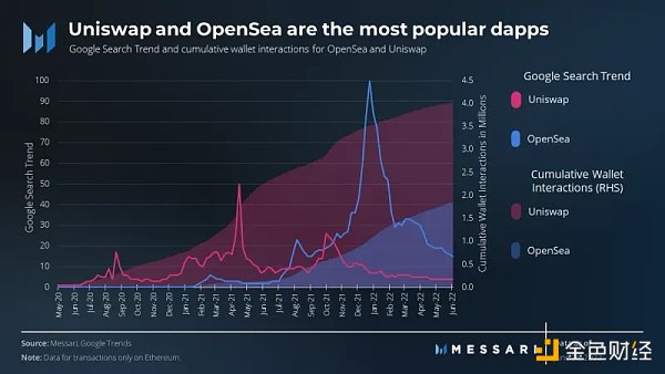 
      Messari：OpenSea主导下 Uniswap收购Genie将如何「破局」？