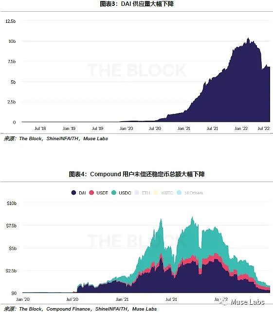 
      DeFi杠杆上的牛市与破灭