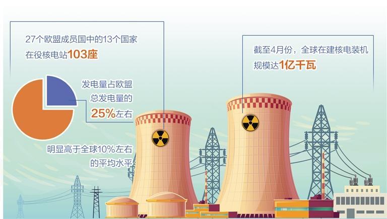 核电或成能源低碳转型现实选择