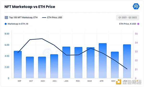 
      数据解读Q2加密市场：NFT和Web3并没被击倒