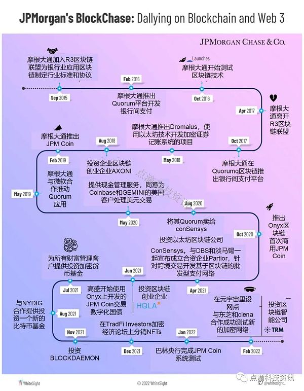 
      摩根大通的区块链、Web3和元宇宙布局