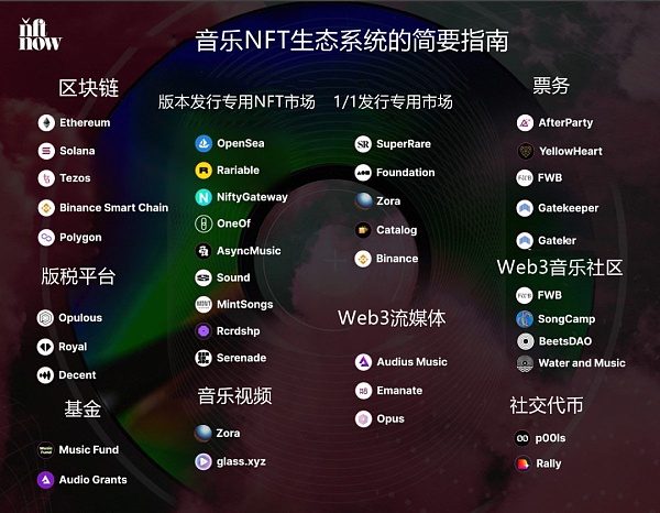 
      音乐人的 NFT 指南