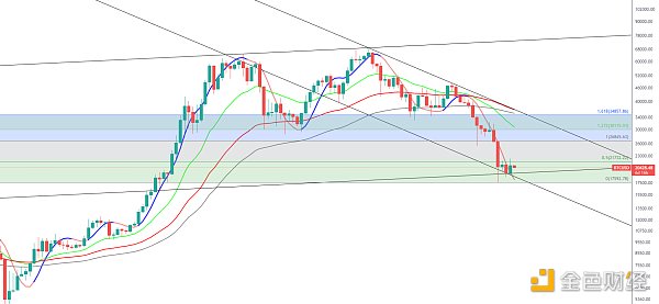 
      金色趋势丨市场回撤或为机会 依然需要耐心