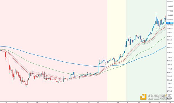 
      金色趋势丨市场回撤或为机会 依然需要耐心