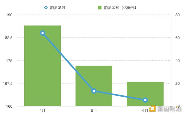 
      熊市悲观情绪传导至一级市场 十余家Web3独角兽估值大砍50%