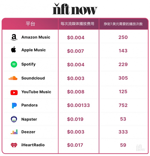 
      音乐人的 NFT 指南