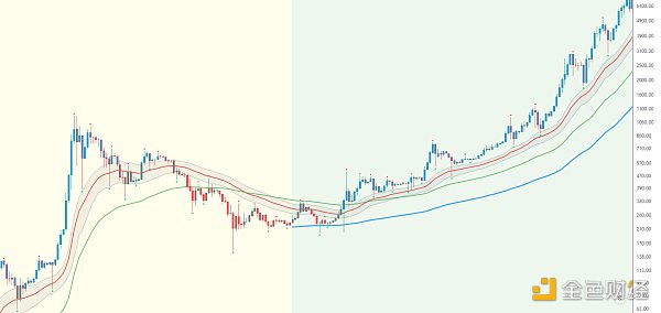 
      金色趋势丨市场回撤或为机会 依然需要耐心