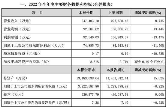 券商二季度有惊喜？国元证券率先亮半年“成绩单”，抹掉一季度亏损，净利同比下滑超11%