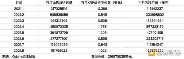 
      八年抛售即将结束 Ripple前CTO套现了多少钱？