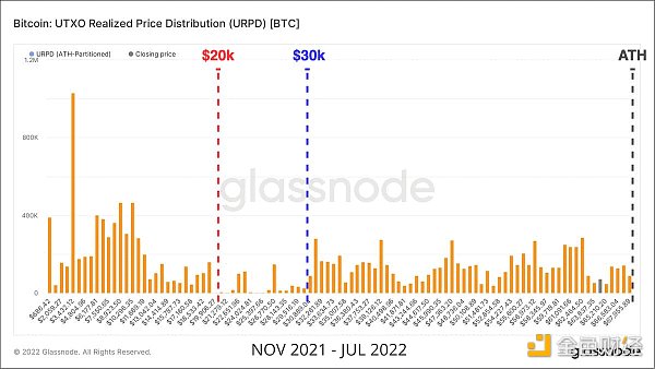 
      金色观察 | Glassnode：今昔熊市对比分析报告