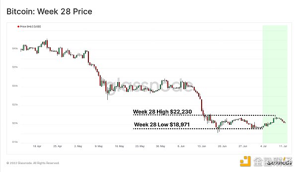 
      金色观察 | Glassnode：今昔熊市对比分析报告