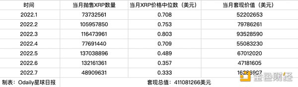 
      八年抛售即将结束 Ripple前CTO套现了多少钱？